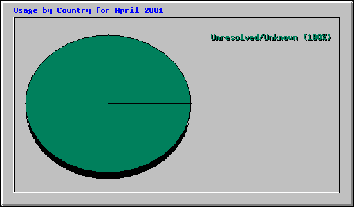 Usage by Country for April 2001