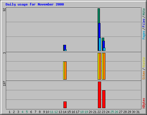 Daily usage for November 2000