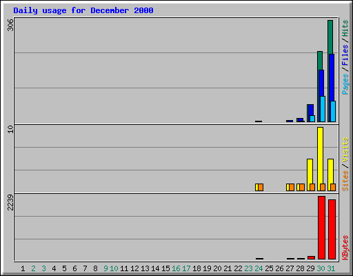 Daily usage for December 2000