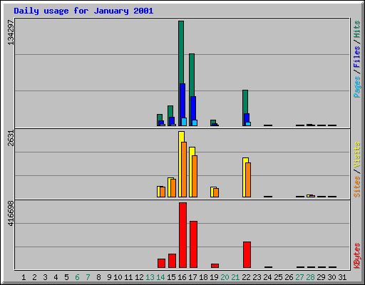 Daily usage for January 2001