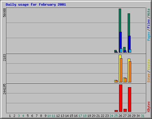 Daily usage for February 2001