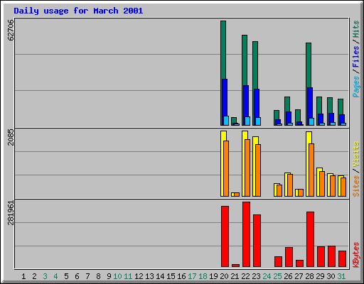 Daily usage for March 2001