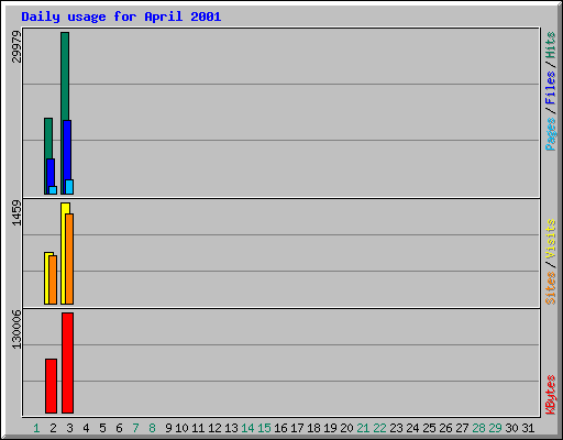 Daily usage for April 2001