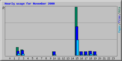 Hourly usage for November 2000