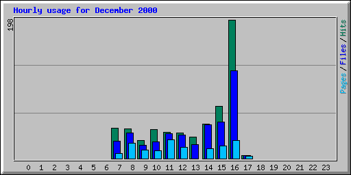 Hourly usage for December 2000