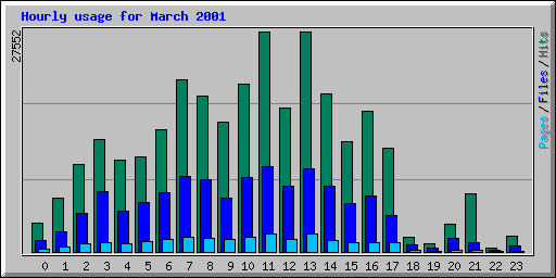 Hourly usage for March 2001