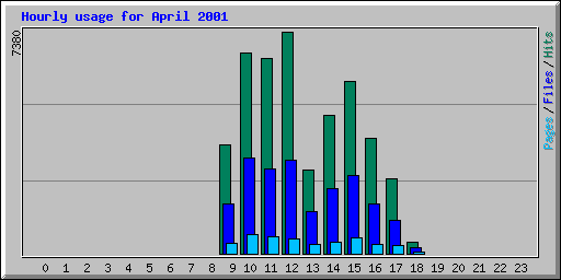 Hourly usage for April 2001