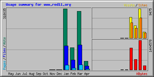 Usage summary for www.red11.org